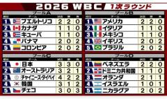 ＷＢＣ??