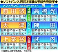 プロ野球、結果